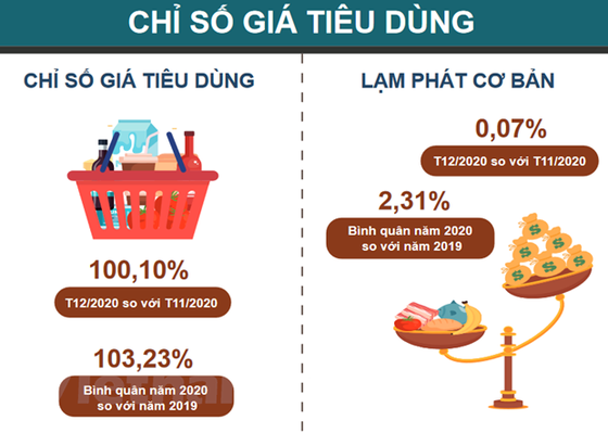Năm 2020: CPI được kiểm soát trong bối cảnh nhiều biến động khó lường hình ảnh 1 Nam 2020: CPI duoc kiem soat trong boi canh nhieu bien dong kho luong hinh anh 1
