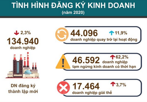 Năm 2020: ‘Bức tranh’ kinh tế-xã hội Việt Nam tiếp tục duy trì ổn định hình ảnh 4 Nam 2020: ‘Buc tranh’ kinh te-xa hoi Viet Nam tiep tuc duy tri on dinh hinh anh 4