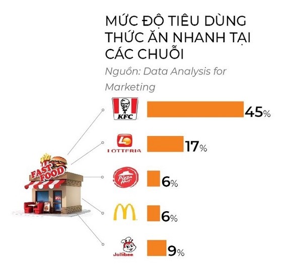 Cuộc chiến thức ăn nhanh ở Việt Nam: Đại gia ngoại tháo chạy ảnh 5