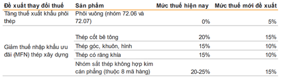 Thuế xuất-nhập khẩu sửa đổi không tác động lớn cổ phiếu ngành thép hình ảnh 2 Thue xuat-nhap khau sua doi khong tac dong lon co phieu nganh thep hinh anh 2