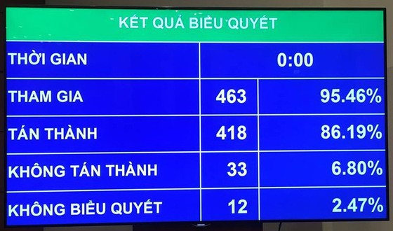 Quốc hội thông qua Luật Công an nhân dân sửa đổi và Luật sửa đổi, bổ sung các luật có quy định liên quan đến quy hoạch ảnh 2