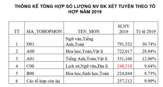 1 thí sinh đăng ký tới 50 nguyện vọng ảnh 5