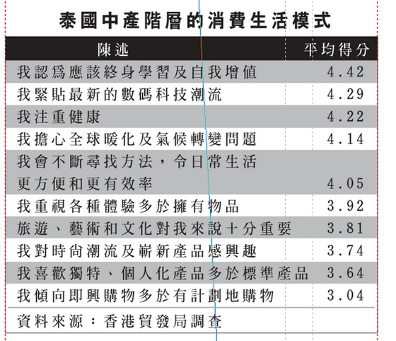 泰國消費者:追求個人成長及自我增值 ảnh 1