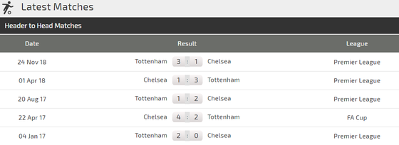 Tottenham - Chelsea: Đại chiến ở London ảnh 2