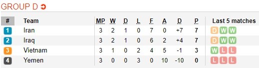 Lịch thi đấu bóng đá Asian Cup 2019 ngày 17-1 (Xếp hạng 6 bảng) ảnh 6