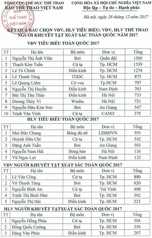 Ánh Viên trở lại đứng đầu danh sách VĐV tiêu biểu toàn quốc ảnh 1