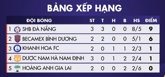 Đà Nẵng đến gần ngôi vô địch giải Tập huấn ảnh 2