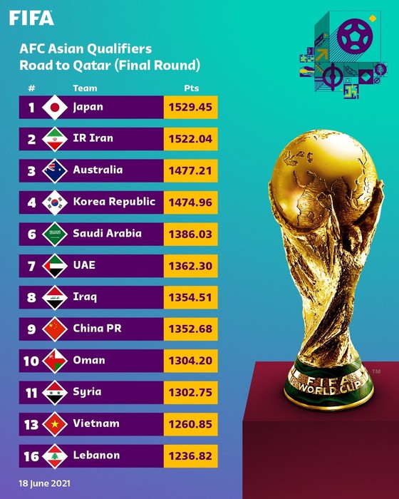 FIFA công bố bảng xếp hạng đặc biệt của khu vực châu Á ảnh 2