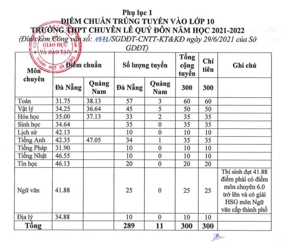Đà Nẵng công bố điểm chuẩn tuyển sinh lớp 10 THPT năm học 2021-2022 ảnh 2