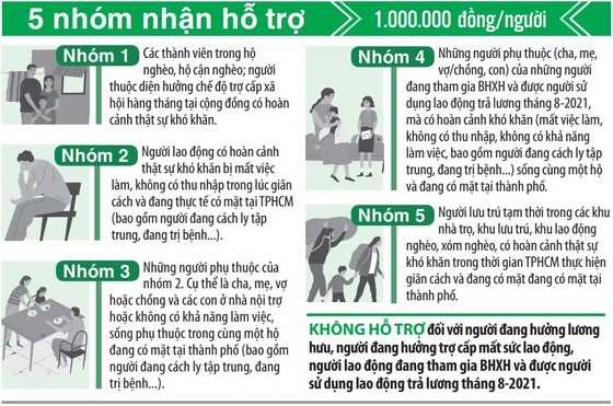 Cuối tháng 9-2021: Hơn 7,3 triệu người nhận gói hỗ trợ lần 3 của TPHCM ảnh 2
