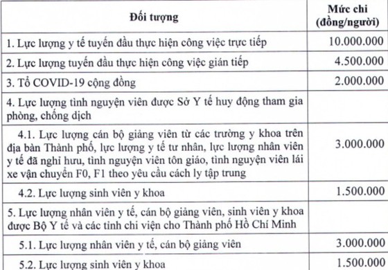 TPHCM khẩn cấp hỗ trợ lực lượng tuyến đầu phòng chống dịch Covid-19 ảnh 1