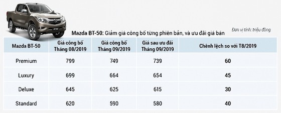 Mazda BT-50 có giá mới: Giảm đến 60 triệu đồng ảnh 2