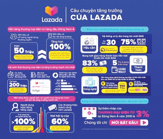 Lazada công bố giải pháp toàn diện giúp nâng cao trải nghiệm mua sắm trực tuyến cho người dùng ảnh 1