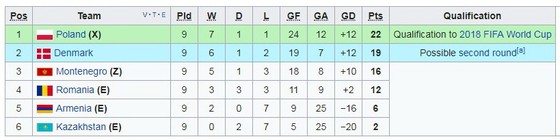 Bảng E: Armenia - Ba Lan 1-6: Lewandowski thăng hoa ảnh 1