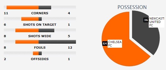 Hazard lập cú đúp, Chelsea tiếp chuỗi 6 trận thắng ảnh 2