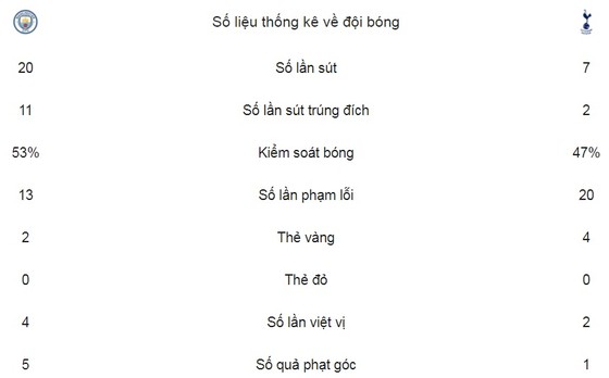 Man xanh lại vùi dập đối thủ ảnh 2
