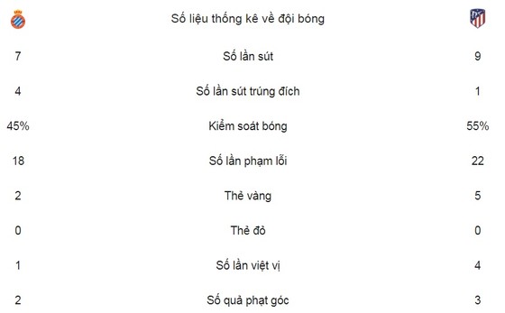 Thua sốc, Atletico nguy cơ mất ngôi Nhì ảnh 2
