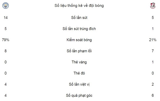 Man xanh lập kỷ lục 18 trận thắng ảnh 2