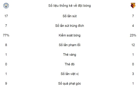 Sterling ghi bàn giây 39, Man xanh bỏ xa 15 điểm ảnh 2