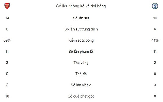 Màn rượt đuổi ngoạn mục, Bellerin níu chân The Blue ảnh 2