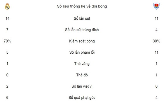 Real dễ dàng tiến vào Tứ kết ảnh 2