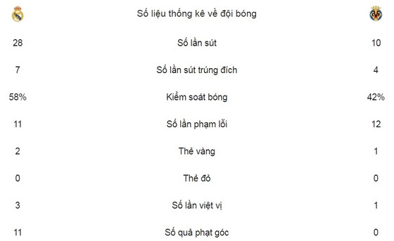 CR7 kém duyên, Real thua trên sân nhà ảnh 2