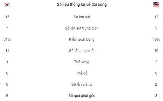 Malaysia khiến Hàn Quốc phải thắng nhọc ảnh 2