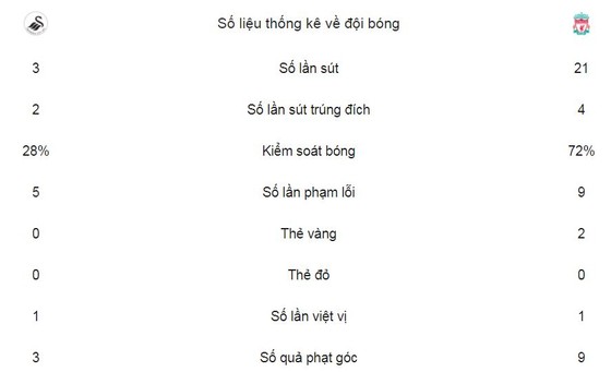 Liverpool thất thủ ảnh 2