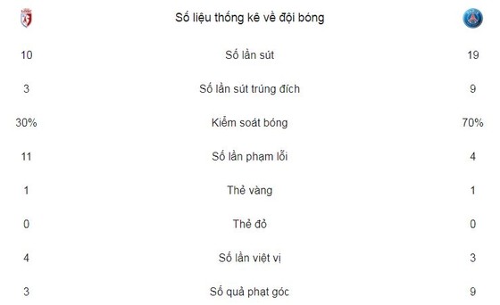 PSG tiếp tục thẳng tiến ảnh 2