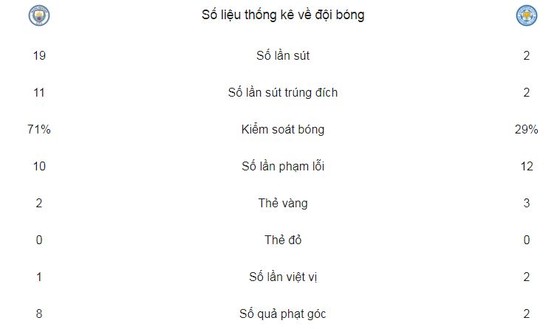 Aguero lập "cú poker",Man xanh đè bẹp cựu vương ảnh 2