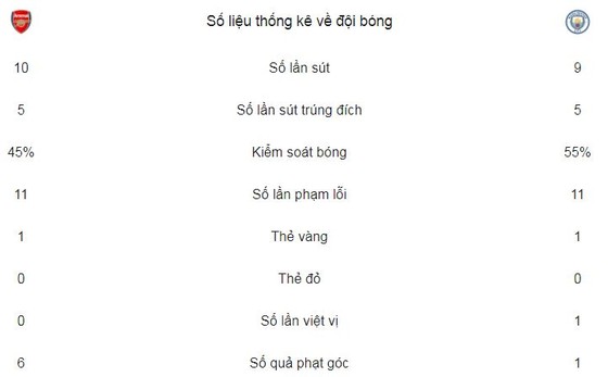4 ngày, Wenger thua đậm Pep Guardiola 2 lần ảnh 2