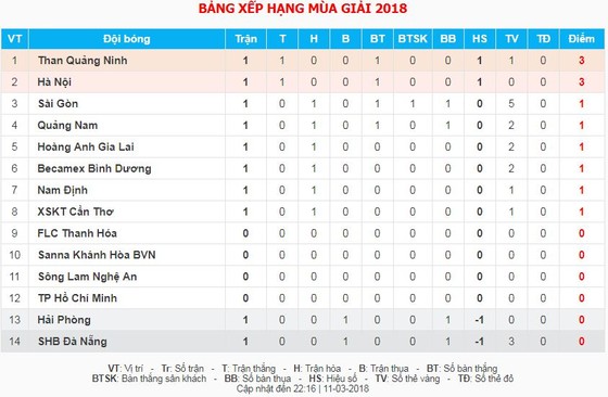 Văn Đại ghi bàn, thủ thành Văn Lâm vất vả chống đỡ ảnh 2