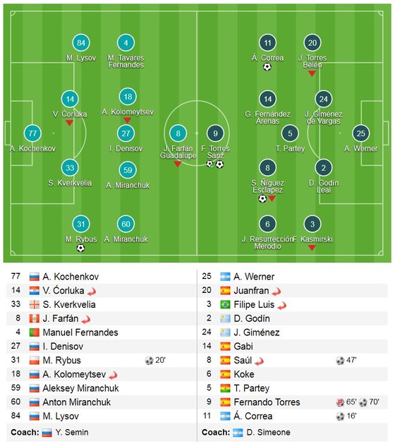 Lokomotiv - Atletico 1-5 (chung cuộc 1-8): Thầy trò Diego Simeone nghiền nát đối thủ ảnh 1