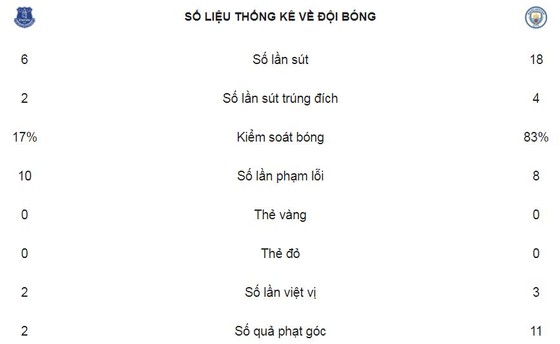 Lại thắng đậm, Man xanh vô đối ảnh 2