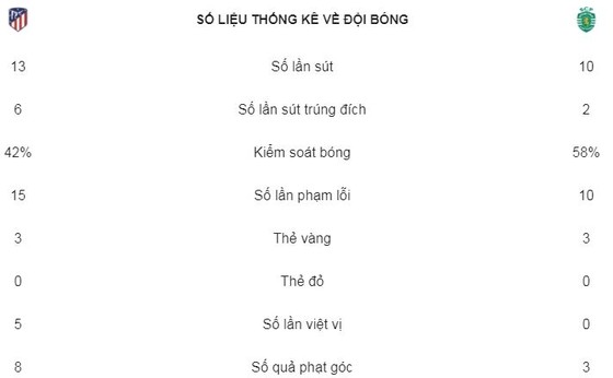 Koke mở tỷ số giây thứ 23 ảnh 2
