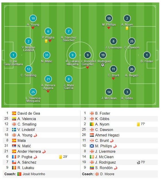 Mourinho thua đội chót bảng, giúp Man City sớm vô địch ảnh 1