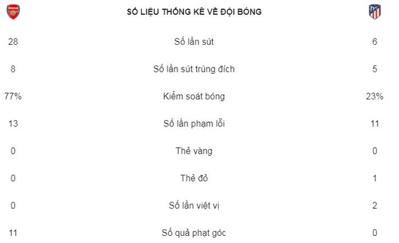 Pháo thủ bị cầm hòa dù chơi hơn người từ phút thứ 10 ảnh 15