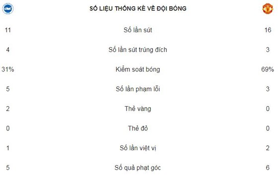 Quỷ đỏ bất ngờ bại trận ảnh 2