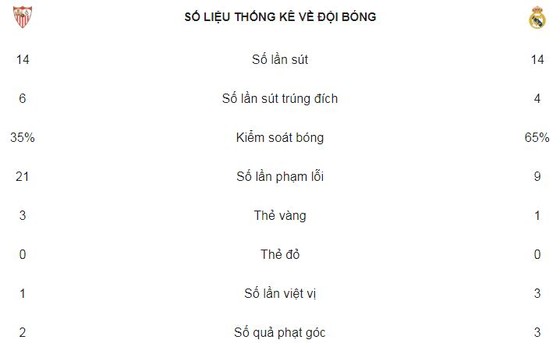 Tội đồ Ramos, Kền Kền bất ngờ thất thủ ảnh 2