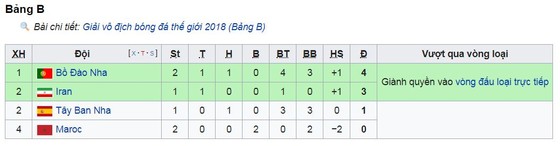 Bảng B, Bồ Đào Nha - Morocco 1-0: Ronaldo ghi bàn thứ 4, tiễn Morocco về nước ảnh 1