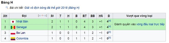 Bảng H, Nhật Bản - Senegal 2-2: Cựu binh Keisuke Honda kịp cứu nguy ảnh 1
