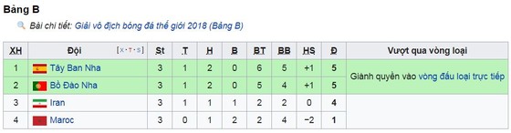 Bảng B, Iran - Bồ Đào Nha 1-1: Ronaldo hỏng phạt đền, Ansarifard cứu thua phút cuối ảnh 1
