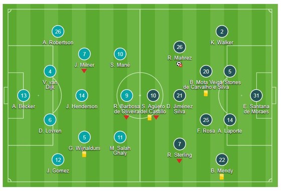 Liverpool - Man City 0-0: Hòa kịch tính, Mahrez bỏ lỡ phạt đền ảnh 1