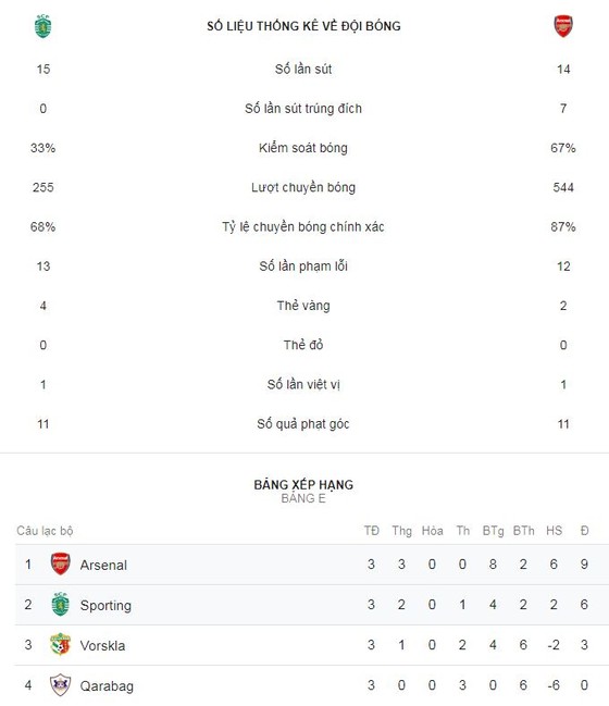 Sporting - Arsenal 0-1: Welbeck khai hỏa, Pháo thủ London nhất bảng ảnh 2