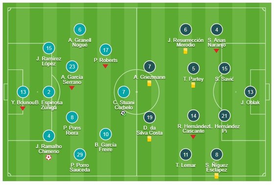 Girona - Atletico Madrid 1-1: Jonas Ramalho đốt đền, HLV Simeone may mắn thoát thua ảnh 1
