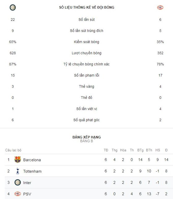Inter - PSV Eindhoven 1-1: Hàng thủ sai lầm, Hirving Lozano loại Inter ảnh 2