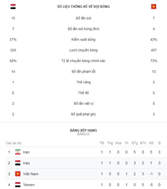 Việt Nam - Iraq 2-3: Attiyah tặng quà, Công Phượng ghi bàn, HLV Park Hang Seo bại trận đầy tiếc nuối ảnh 2