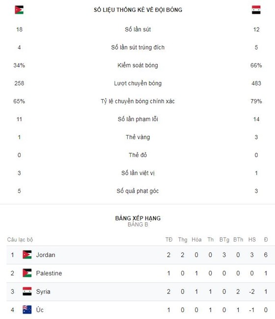 Jordan - Syria 2-0: Mousa Suleiman mở tỷ số, Tareq Khattab đánh đầu giành thêm 3 điểm ảnh 2