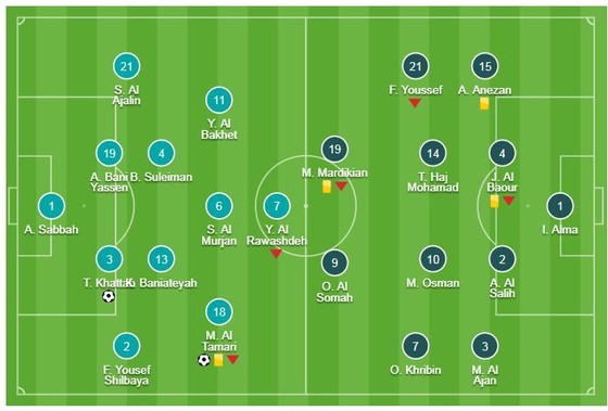 Jordan - Syria 2-0: Mousa Suleiman mở tỷ số, Tareq Khattab đánh đầu giành thêm 3 điểm ảnh 1