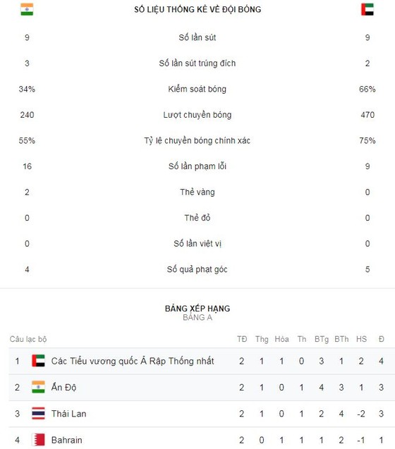 Ấn Độ - UAE 0-2: Mubarak, Mabkhout lập công, UAE rộng cửa đi tiếp ảnh 2